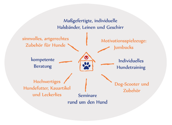 Symbolgrafik zum Angebot des Shops Sunny Pets mit Zubehör für Hunde